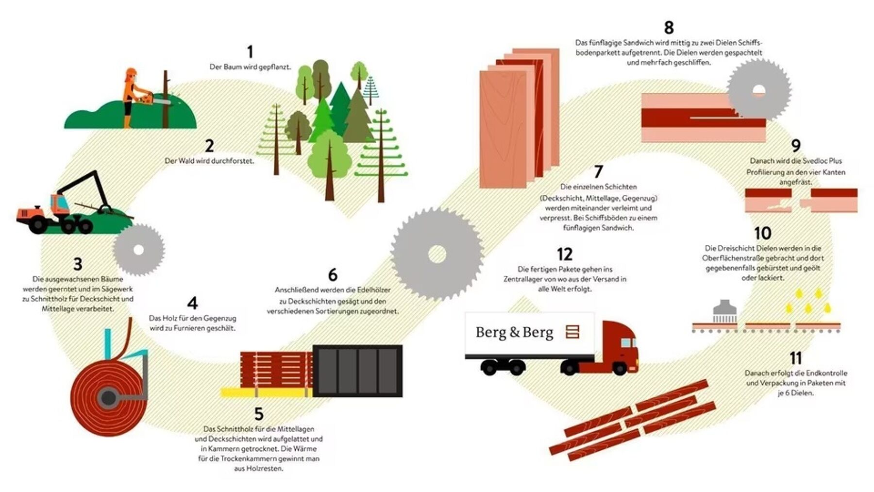 Holz, Baumstämme, Forstwirtschaft, Holzverarbeitung, Container-LKW